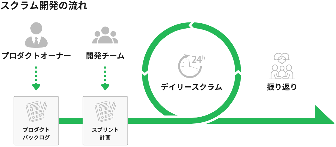 スクラム開発の流れ