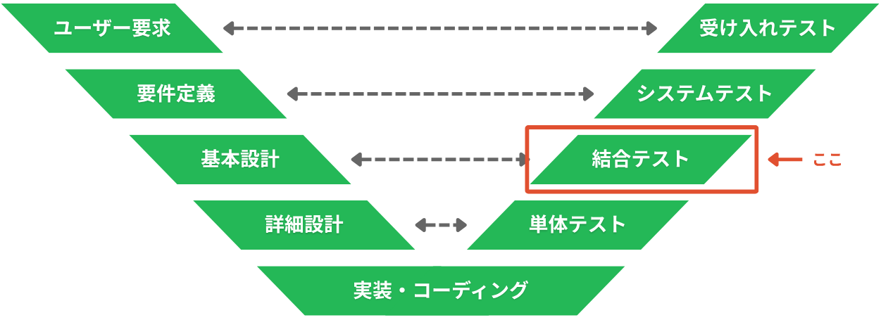 V字モデル