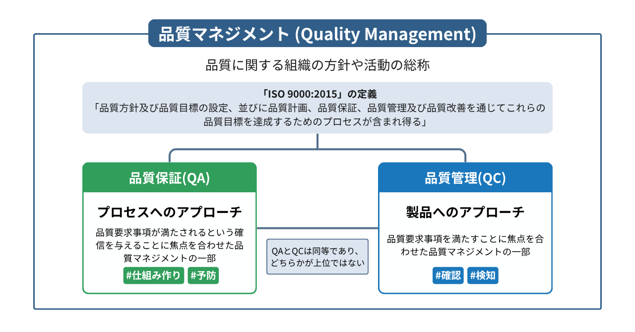 品質マネジメントと品質保証(QA)と品質管理(QC)の関係性