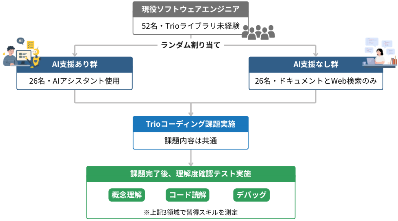 「How AI Impacts Skill Formation」の実験の条件と流れ