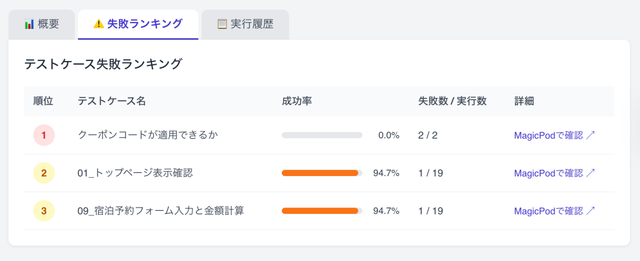 MagicPodテストケース失敗ランキング
