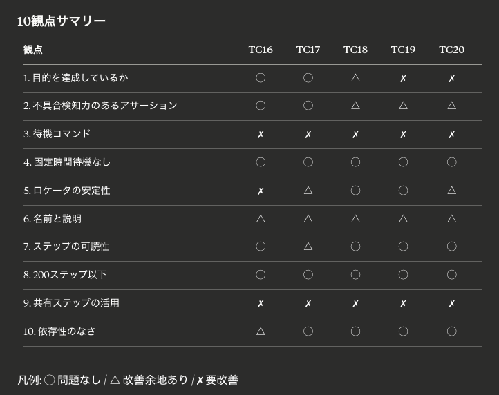 レビュー10観点サマリー
