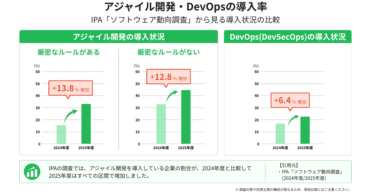 アジャイル開発・DevOpsの導入率