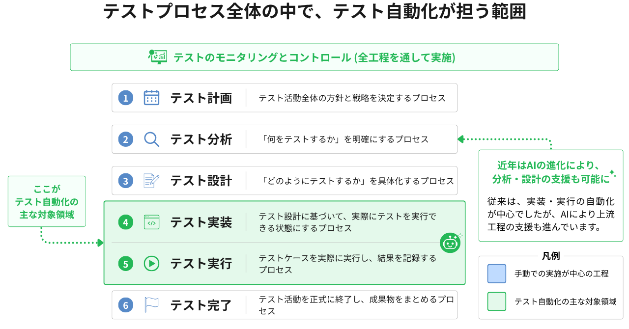 テストプロセス全体の中で、テスト自動化が担う範囲