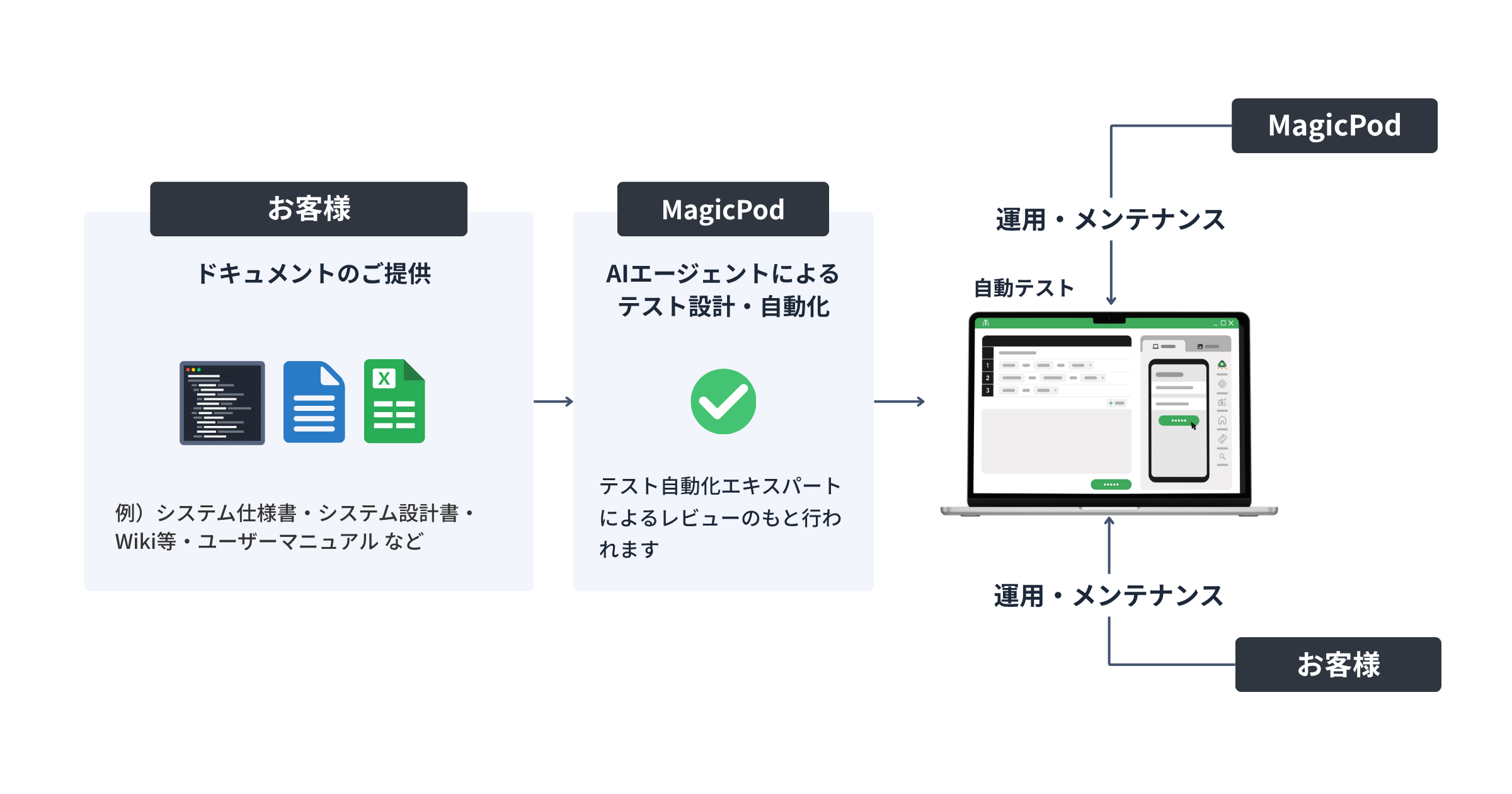 お客様が開発・テスト資料を提供し、MagicPodのAIエージェントがテスト設計と自動化を行い、自動テストの運用・メンテナンスはMagicPodとお客様のどちらでも対応できる流れ