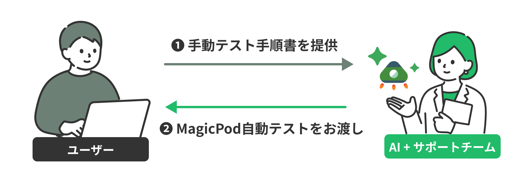 自動化フェーズの流れ