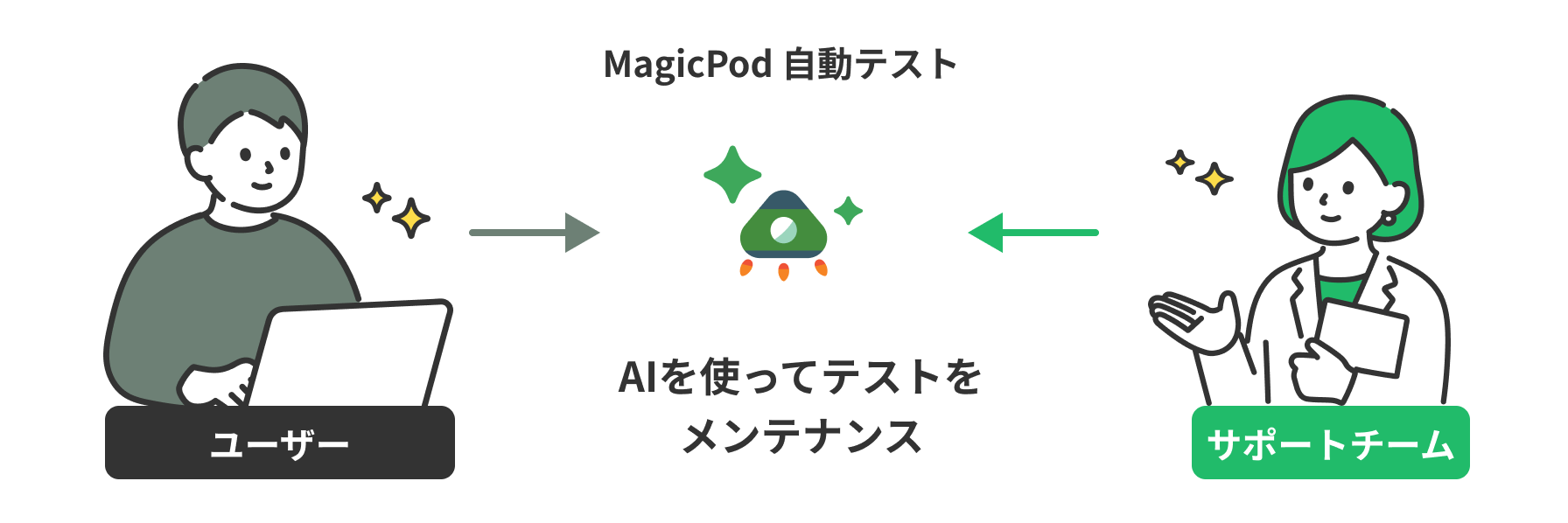 運用フェーズの流れ